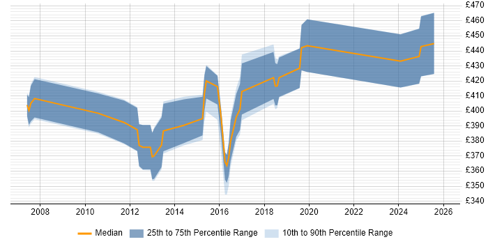 Contractor daily rate distribution trend for jobs in Cambridge citing Resource Management