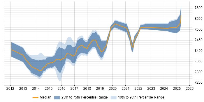 Contractor daily rate distribution trend for jobs in Cambridge citing REST