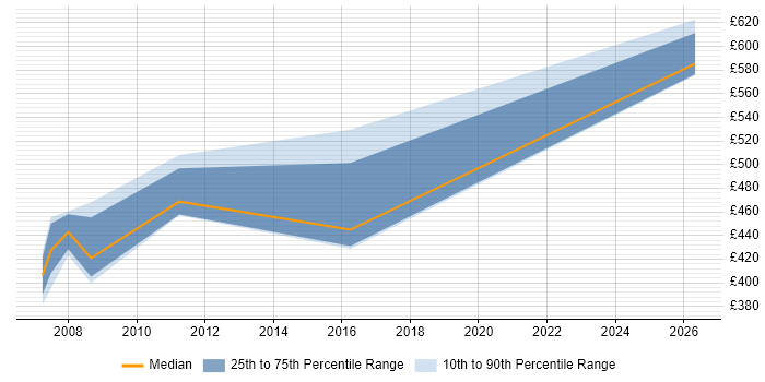 Contractor daily rate distribution trend for jobs in Cambridge citing Retail Banking