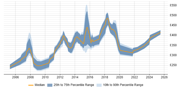 Contractor daily rate distribution trend for jobs in Cambridge citing Retail