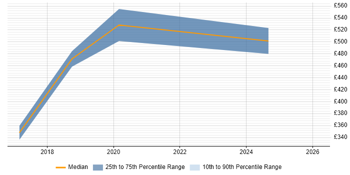 Contractor daily rate distribution trend for jobs in Cambridge citing Revenue Recognition