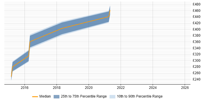 Contractor daily rate distribution trend for jobs in Cambridge citing Reverse Engineering