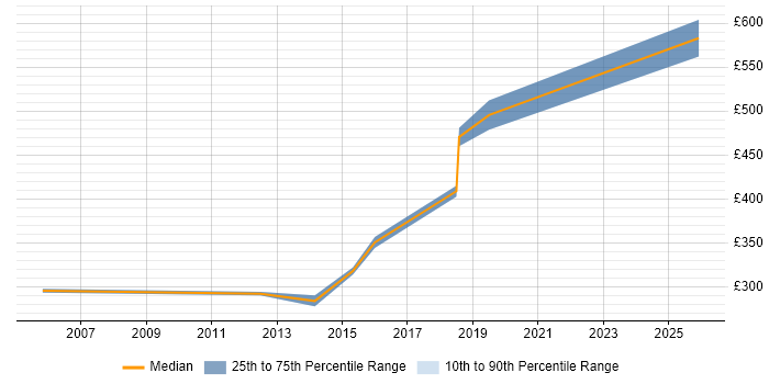 Contractor daily rate distribution trend for jobs in Cambridge citing Risk Analysis