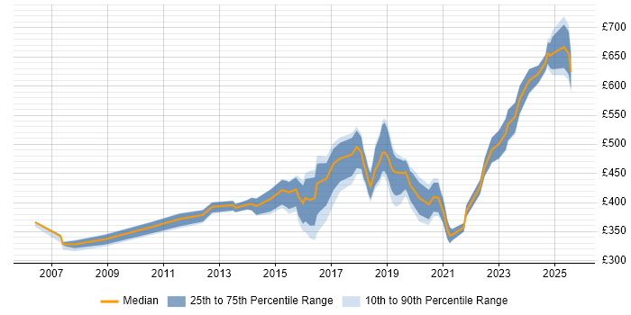 Contractor daily rate distribution trend for jobs in Cambridge citing Risk Management Contractor daily rate distribution trend for jobs in Cambridge citing Risk Management