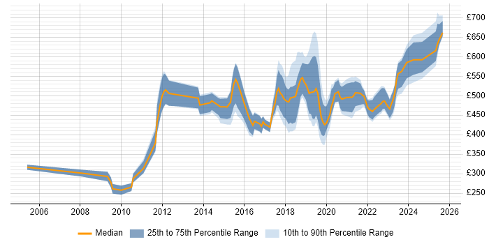 Contractor daily rate distribution trend for jobs in Cambridge citing Roadmaps
