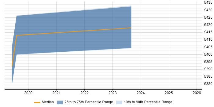 Contractor daily rate distribution trend for jobs in Cambridge citing Robotic Process Automation