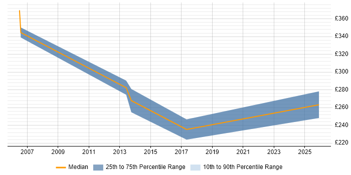 Contractor daily rate distribution trend for jobs in Cambridge citing Robotics