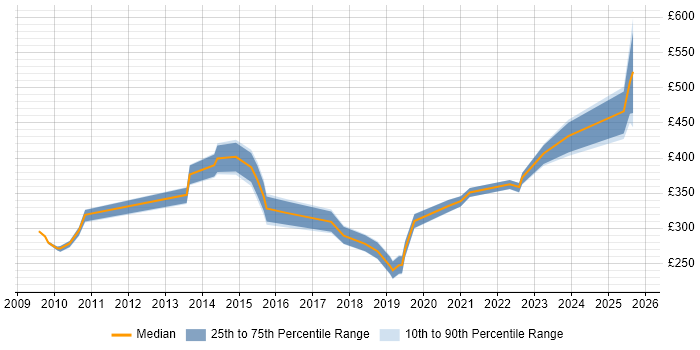 Contractor daily rate distribution trend for jobs in Cambridge citing Root Cause Analysis