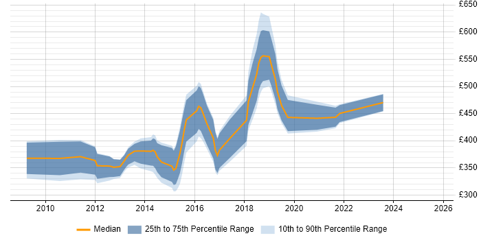 Contractor daily rate distribution trend for jobs in Cambridge citing Ruby