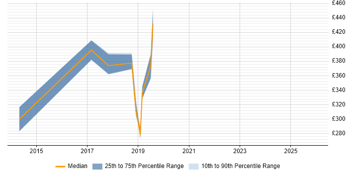 Contractor daily rate distribution trend for jobs in Cambridge citing Runbook