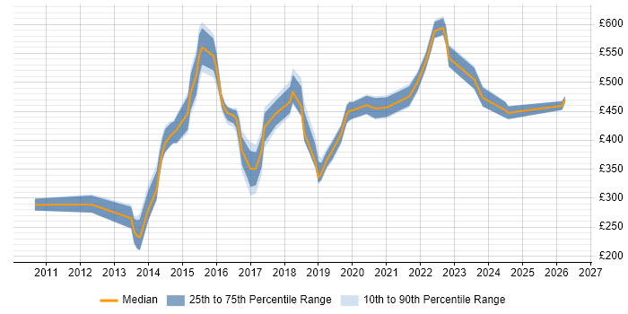 Contractor daily rate distribution trend for jobs in Cambridge citing SaaS