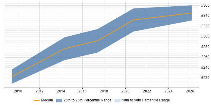 Contractor daily rate distribution trend for Salesforce Administrator job vacancies in Cambridge