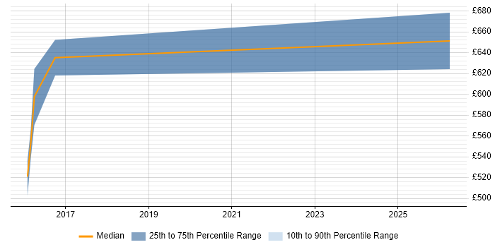 Contractor daily rate distribution trend for Salesforce Architect job vacancies in Cambridge