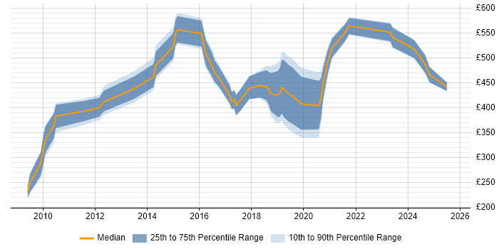 Contractor daily rate distribution trend for jobs in Cambridge citing Salesforce