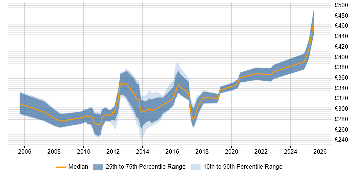 Contractor daily rate distribution trend for jobs in Cambridge citing SAN