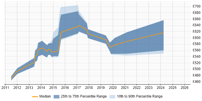 Contractor daily rate distribution trend for SAP Architect job vacancies in Cambridge