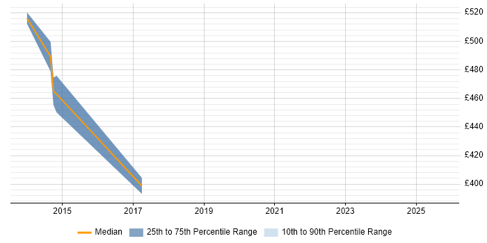 Contractor daily rate distribution trend for jobs in Cambridge citing SAP Basis