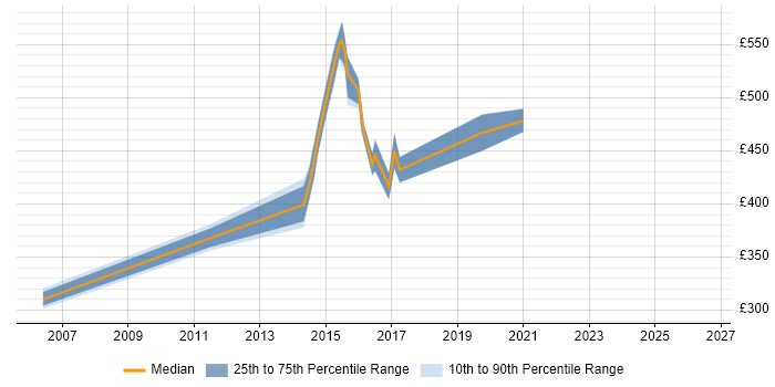 Contractor daily rate distribution trend for jobs in Cambridge citing SAP BW