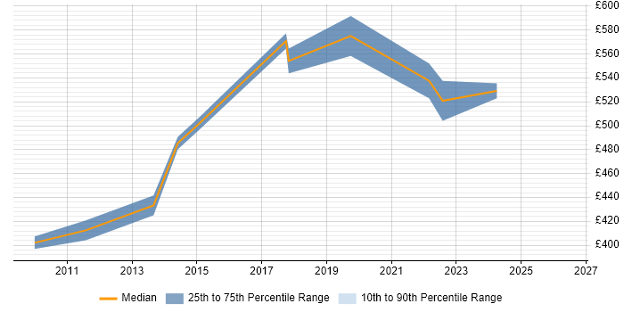 Contractor daily rate distribution trend for SAP FI Consultant job vacancies in Cambridge