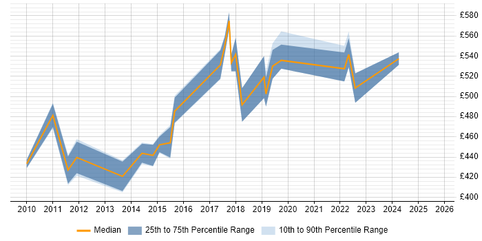 Contractor daily rate distribution trend for jobs in Cambridge citing SAP FI