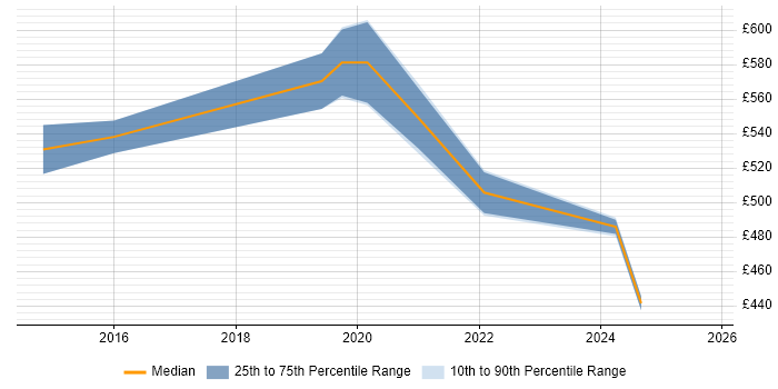 Contractor daily rate distribution trend for jobs in Cambridge citing SAP Fiori