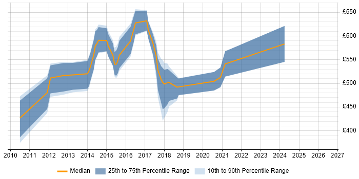 Contractor daily rate distribution trend for jobs in Cambridge citing SAP Implementation