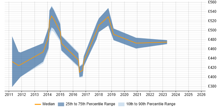 Contractor daily rate distribution trend for jobs in Cambridge citing SAP MM