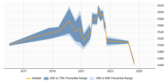 Contractor daily rate distribution trend for jobs in Cambridge citing SAP S/4HANA