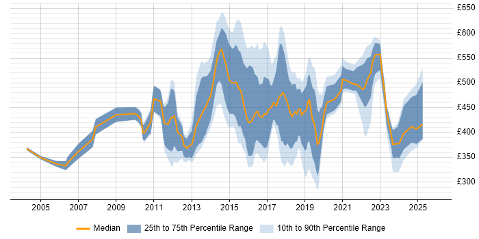 Contractor daily rate distribution trend for jobs in Cambridge citing SAP