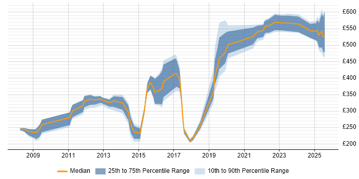 Contractor daily rate distribution trend for jobs in Cambridge citing SC Cleared