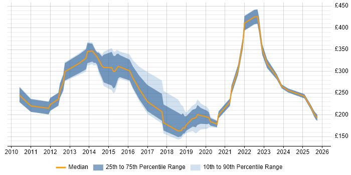 Contractor daily rate distribution trend for jobs in Cambridge citing SCCM
