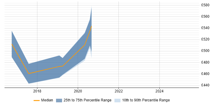 Contractor daily rate distribution trend for jobs in Cambridge citing scikit-learn