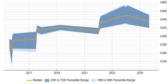 Contractor daily rate distribution trend for jobs in Cambridge citing SciPy