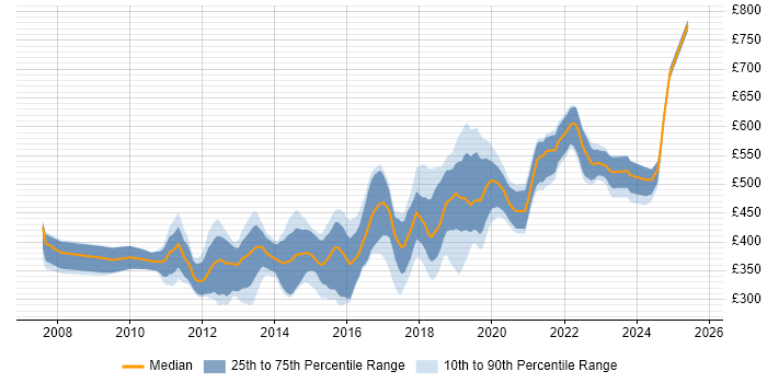 Contractor daily rate distribution trend for jobs in Cambridge citing Scrum