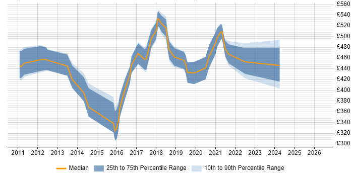 Contractor daily rate distribution trend for Scrum Master job vacancies in Cambridge