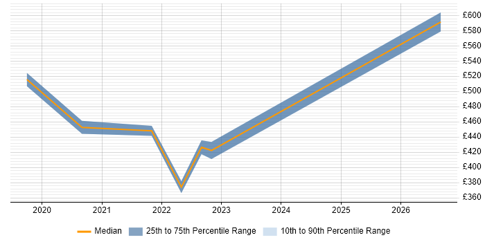 Contractor daily rate distribution trend for jobs in Cambridge citing SD-WAN