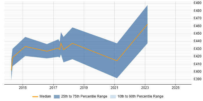 Contractor daily rate distribution trend for jobs in Cambridge citing SDET