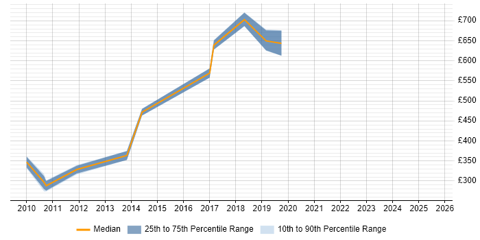 Contractor daily rate distribution trend for jobs in Cambridge citing Security Architecture