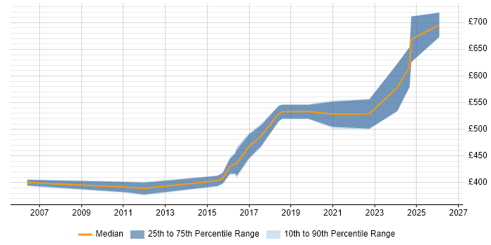 Contractor daily rate distribution trend for Security Consultant job vacancies in Cambridge