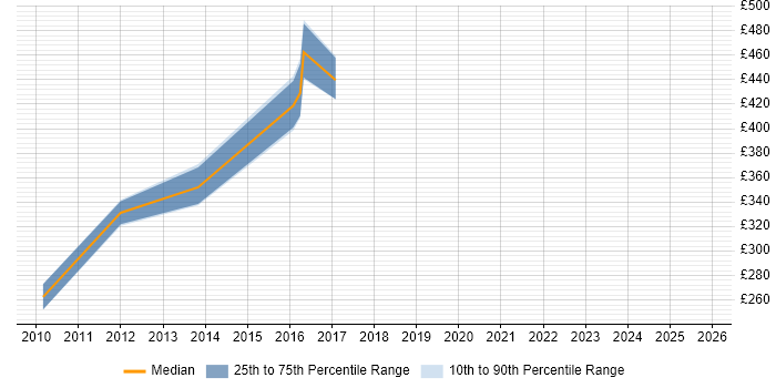 Contractor daily rate distribution trend for jobs in Cambridge citing Security Hardening