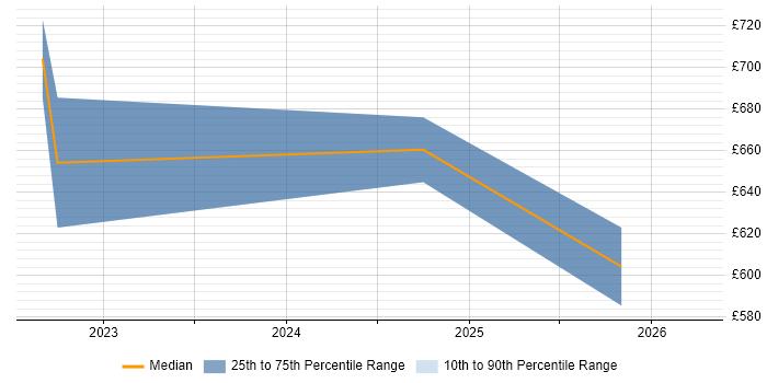 Contractor daily rate distribution trend for jobs in Cambridge citing Security Posture