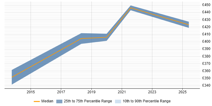 Contractor daily rate distribution trend for jobs in Cambridge citing Security Testing