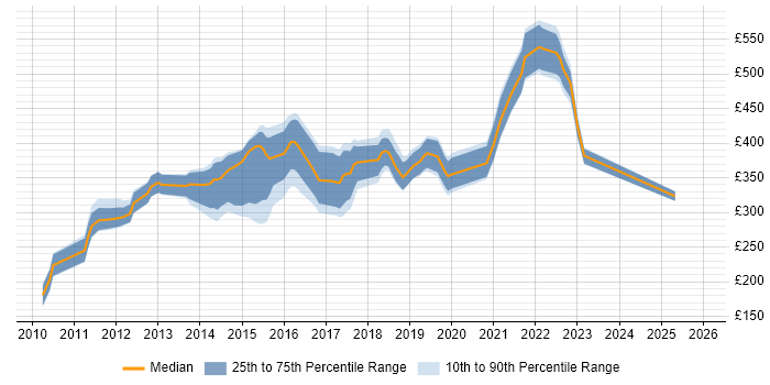 Contractor daily rate distribution trend for jobs in Cambridge citing Selenium