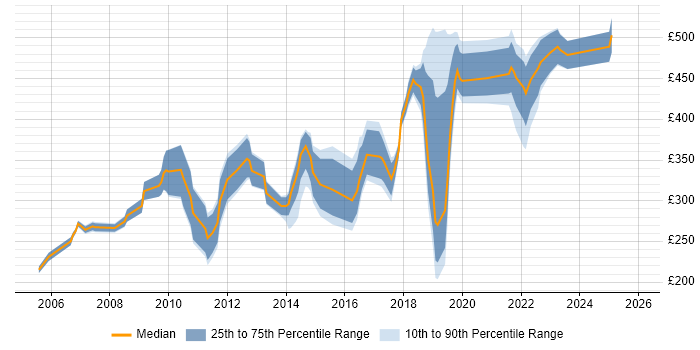 Contractor daily rate distribution trend for jobs in Cambridge citing Self-Motivation