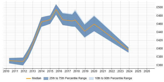 Contractor daily rate distribution trend for Senior Consultant job vacancies in Cambridge