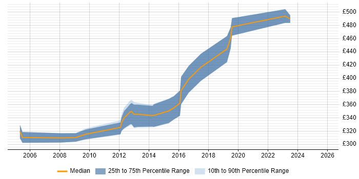 Contractor daily rate distribution trend for Senior C# Developer job vacancies in Cambridge