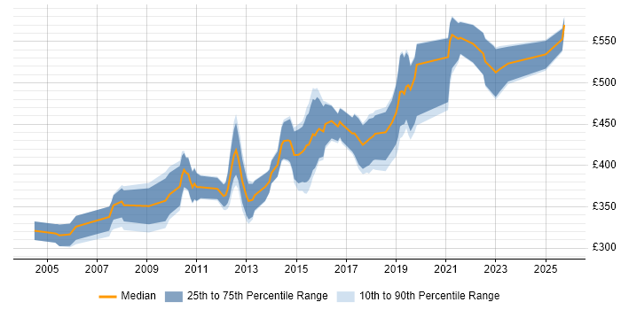 Contractor daily rate distribution trend for Senior Developer job vacancies in Cambridge