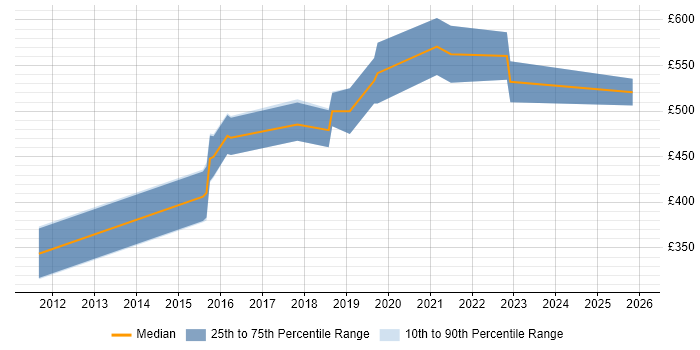 Contractor daily rate distribution trend for Senior DevOps Engineer job vacancies in Cambridge
