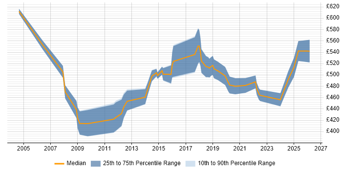 Contractor daily rate distribution trend for Senior Manager job vacancies in Cambridge