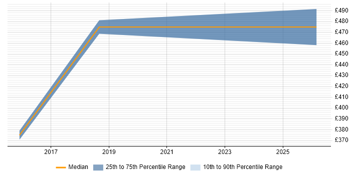Contractor daily rate distribution trend for Senior Programme Manager job vacancies in Cambridge